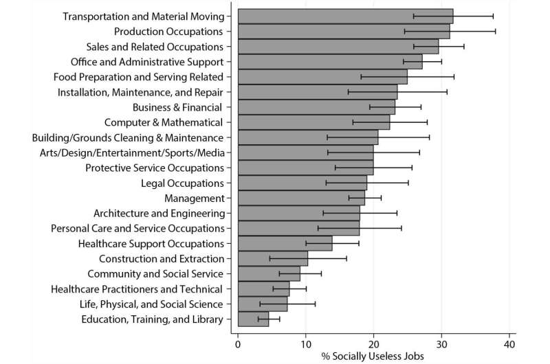 Many people feel they work in pointless 'bullshit' jobs, research confirms