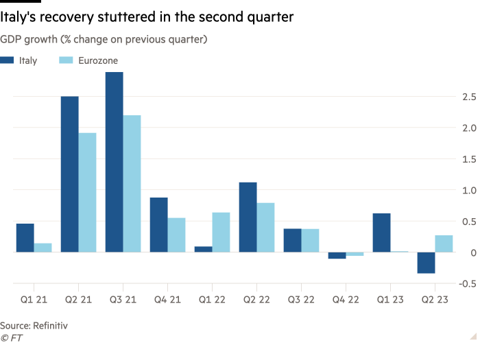 Column chart of GDP growth (% change on previous quarter) showing Italy's recovery stuttered in the second quarter