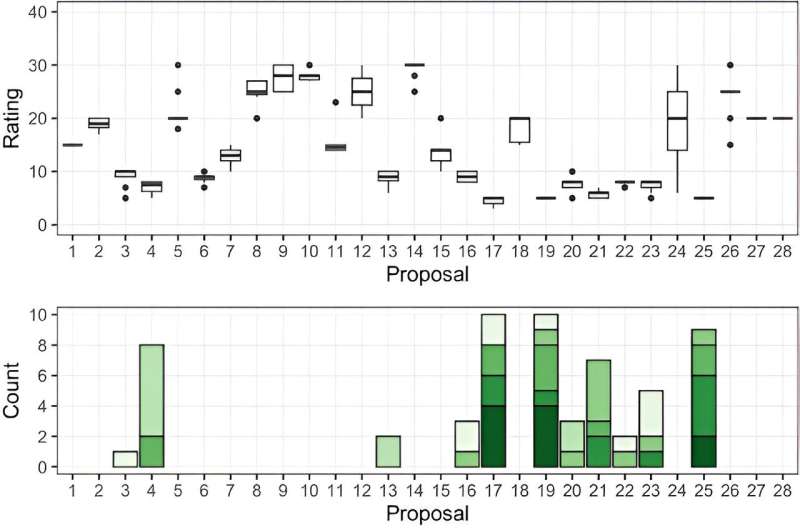 Score, then rank: Researchers propose an integrated approach to grant review assessments