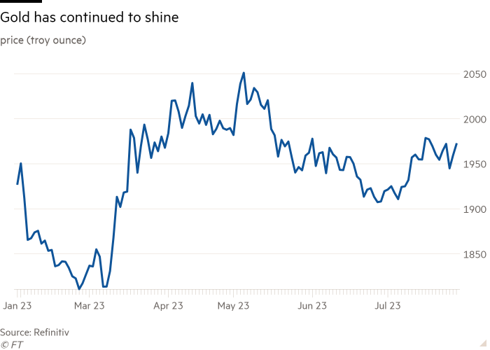 Line chart of price (troy ounce) showing Gold has continued to shine