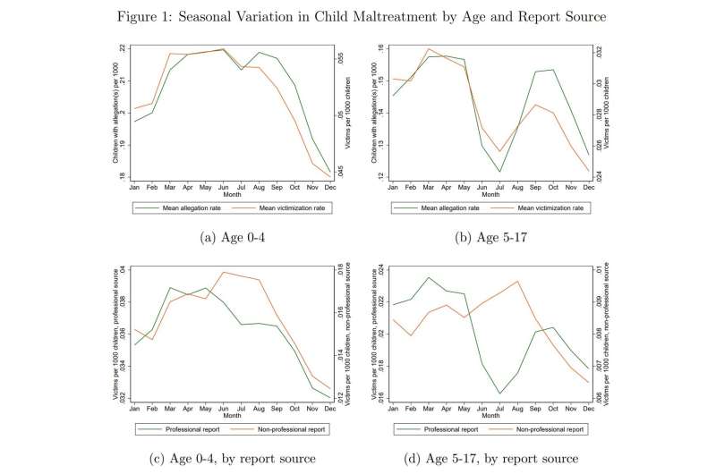 Rising temperatures linked to increased child neglect