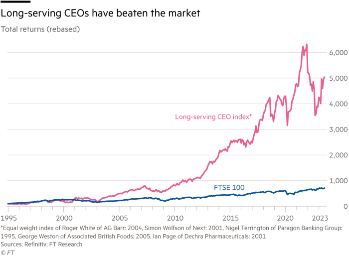 Lex chart showing Long-serving CEOs have beaten the market – Total returns (rebased)