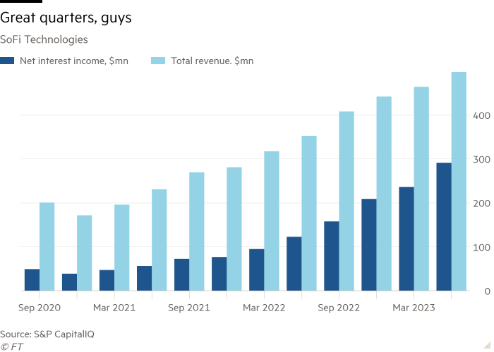 Column chart of SoFi Technologies showing Great quarters, guys