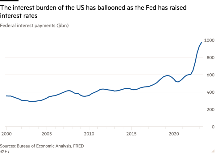 Line chart of Federal interest payments ($bn) showing The interest burden of the US has ballooned as the Fed has raised interest rates