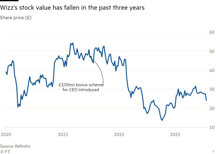 Line chart of Share price (£) showing Wizz's stock value has fallen in the past three years