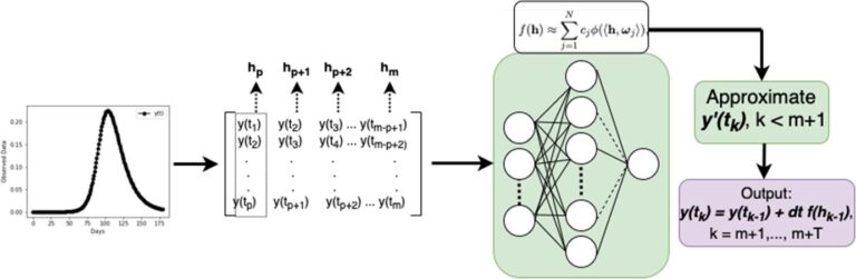 Machine learning predicts short-term disease progression