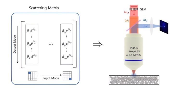 Navigating nonlinear scattering with precision