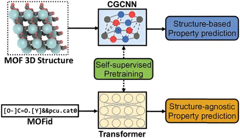 A self-supervised transformer model for property prediction