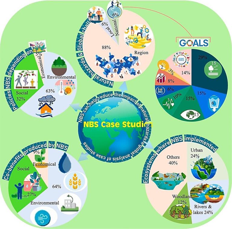 Nature-based solutions can help tackle climate change and food security, but communities outside Europe are missing out