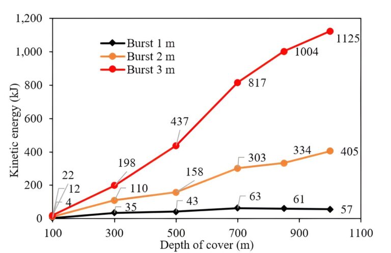 An energy-based approach to understanding geological and mining domain impacts