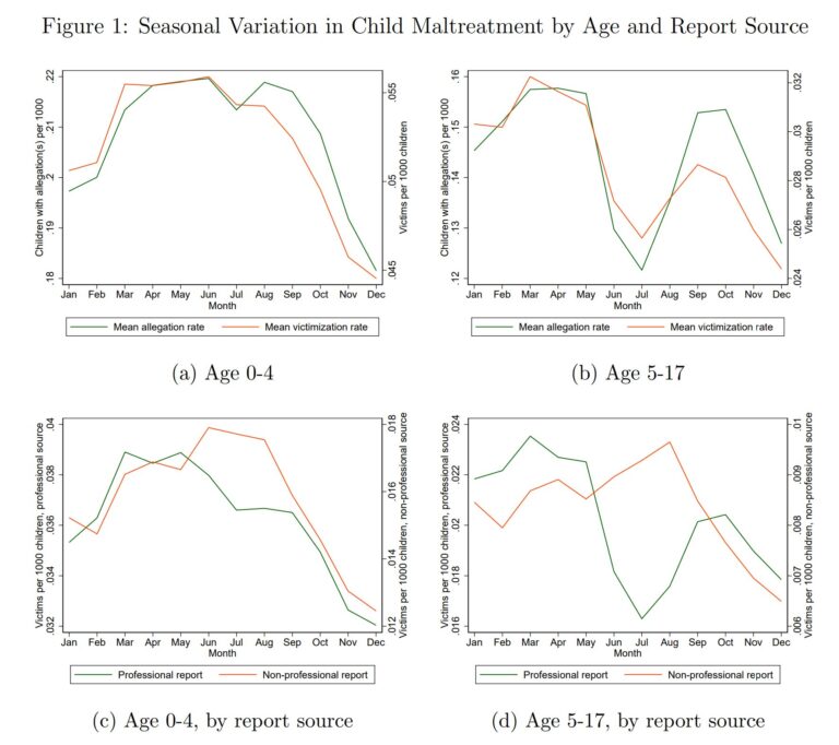 Rising temperatures linked to increased child neglect