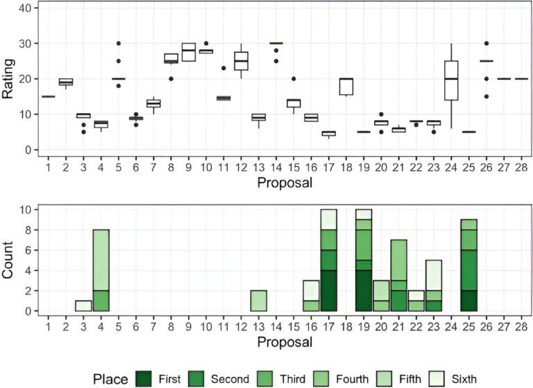 Researchers propose an integrated approach to grant review assessments