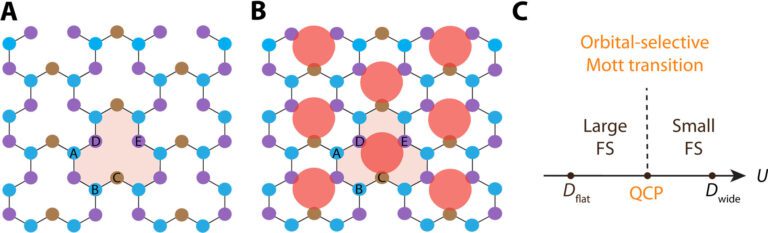 In some materials, immutable topological states can be entangled with other manipulable quantum states