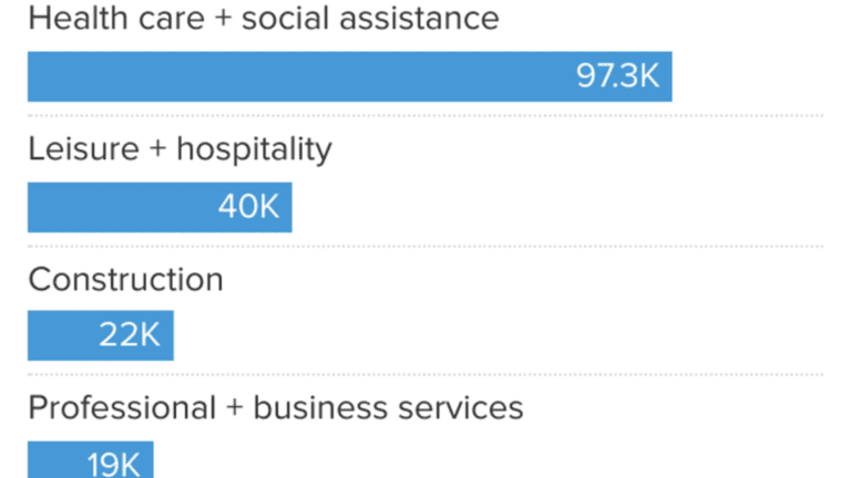 Here’s where the jobs are for August 2023 — in one chart