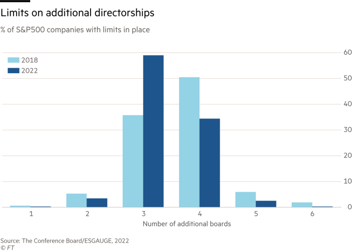 Chart showing the % of S&P500 companies with limits in place for the number of additional directorships on other boards