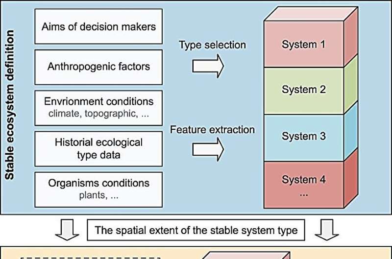 Landscape-based methodology reveals ecological stability in the Qingzang plateau