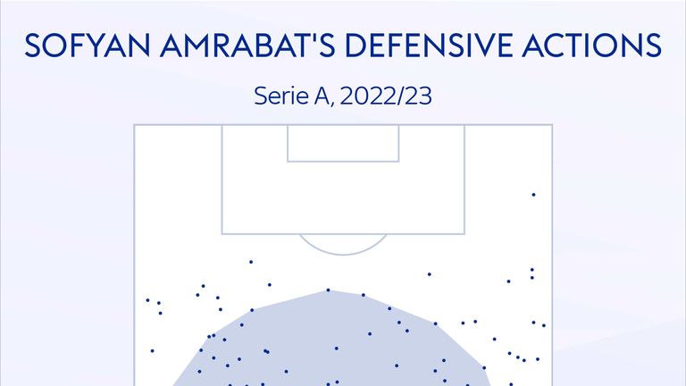 Sofyan Amrabat&#39;s defensive action areas for Fiorentina in the 2022/23 Serie A season