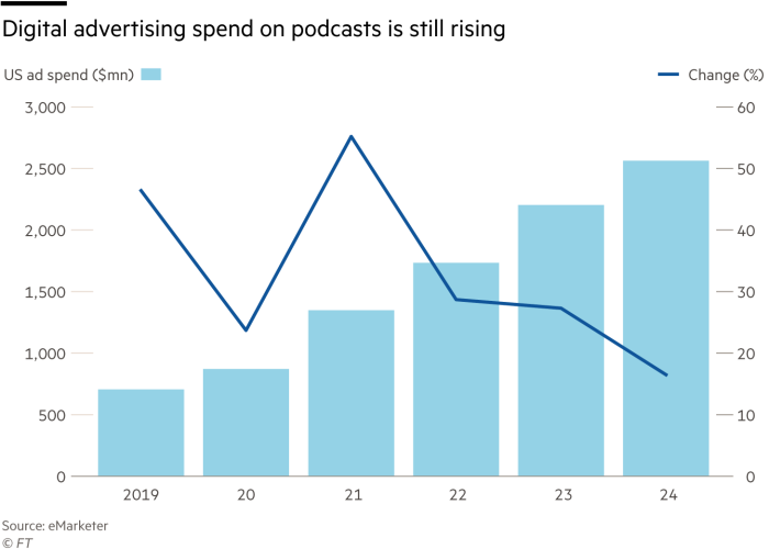 Column v line chart. Columns show that digital advertising spend on podcasts is still rising by plotting the ad spend in dollars million. Line shows the percentage change