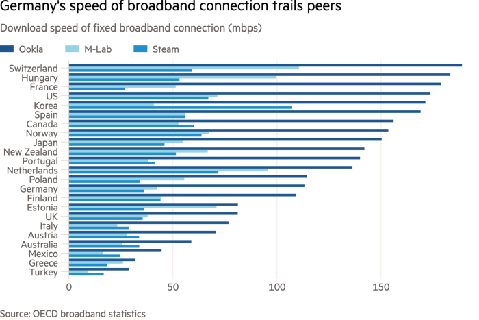 Germany’s speed of broadband connection trails peers