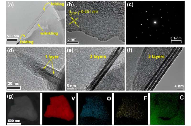 New strategy proposed for defect-free few-layer MXene nanosheets with enhanced physicochemical properties