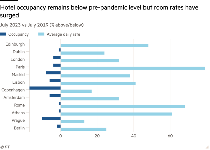 Bar chart of July 2023 vs July 2019 (% above/below) showing Hotel occupancy remains below pre-pandemic level but room rates have surged