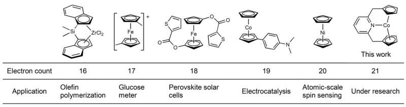 Scientists synthesize new organometallic “sandwich” compound capable of holding more electrons