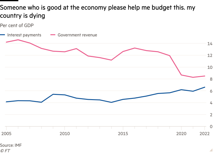 Line chart of Per cent of GDP showing Someone who is good at the economy please help me budget this. my country is dying