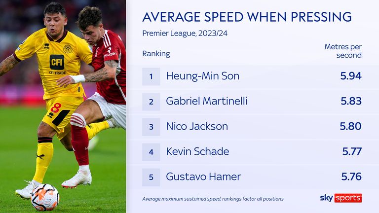 Sheffield United&#39;s Gustavo Hamer ranks highly for average maximum sustained speed when pressing in the Premier League this season