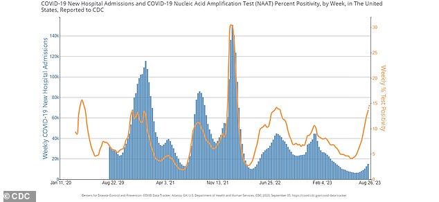 The above graph shows the weekly percent Covid test positivity (orange line) and the weekly Covid hospital admissions (blue bars) in the US throughout the pandemic as of Aug. 31