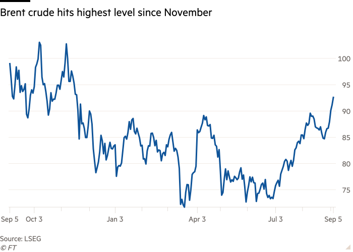 Line chart showing Brent crude jump above $90 a barrel for first time since November