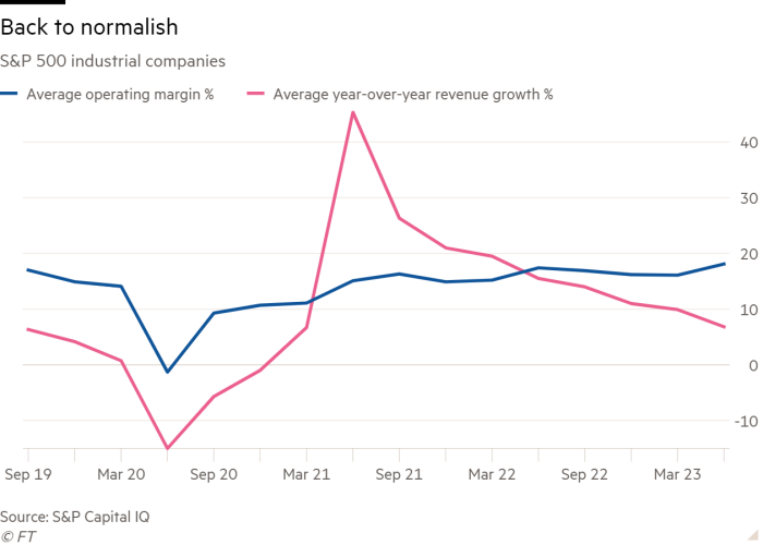 Line chart of S&P 500 industrial companies showing Back to normalish