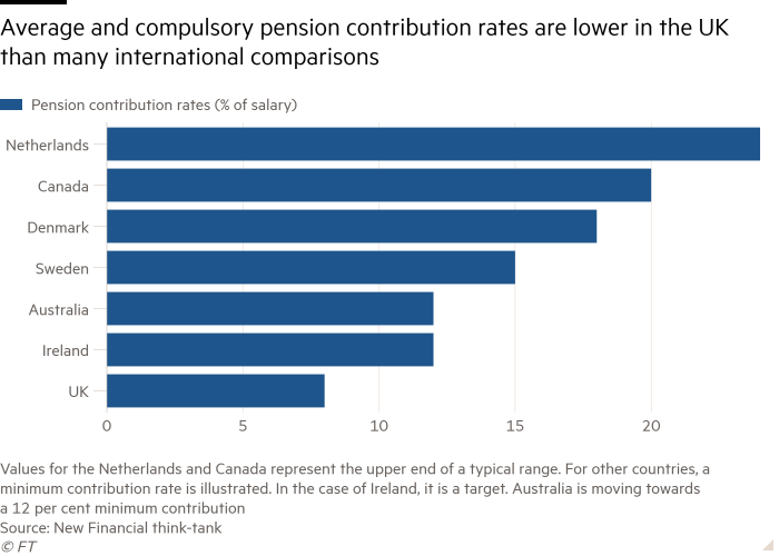 Bar chart showing average and compulsory pension contribution rates are lower in the UK than many international comparisons