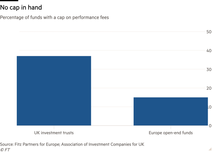 Column chart of Percentage of funds with a cap on performance fees showing No cap in hand