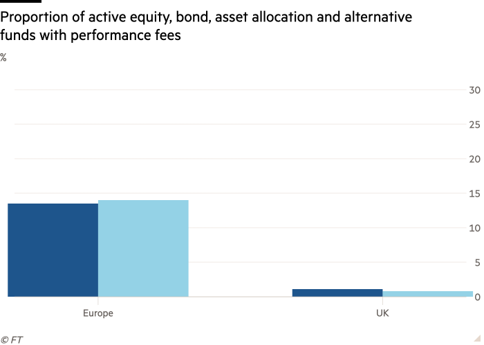 Column chart of % showing Proportion of active equity, bond, asset allocation and alternative funds with performance fees