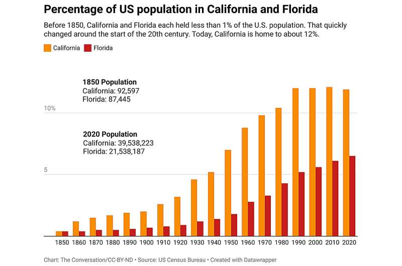 California and Florida advertised perfect climates in the 1900s—today, they lead the country in climate change risks