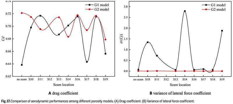 Scientists studied effect of different geometric porosities on aerodynamic characteristics of supersonic parachutes