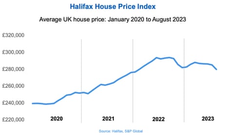 UK house prices to August