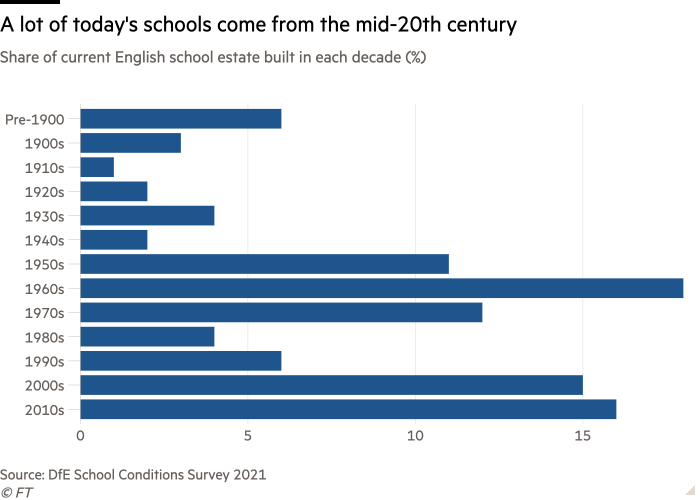 Bar chart of Share of current English school estate built in each decade (%) showing A lot of today's schools come from the mid-20th century