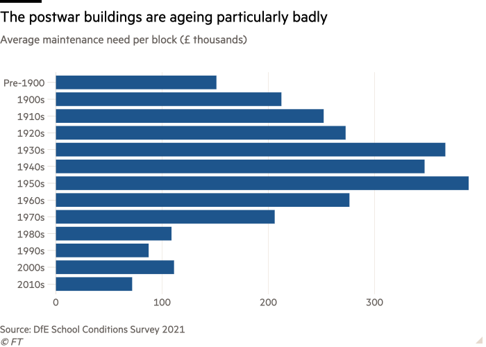 Bar chart of Average maintenance need per block (£ thousands) showing The postwar buildings are ageing particularly badly/