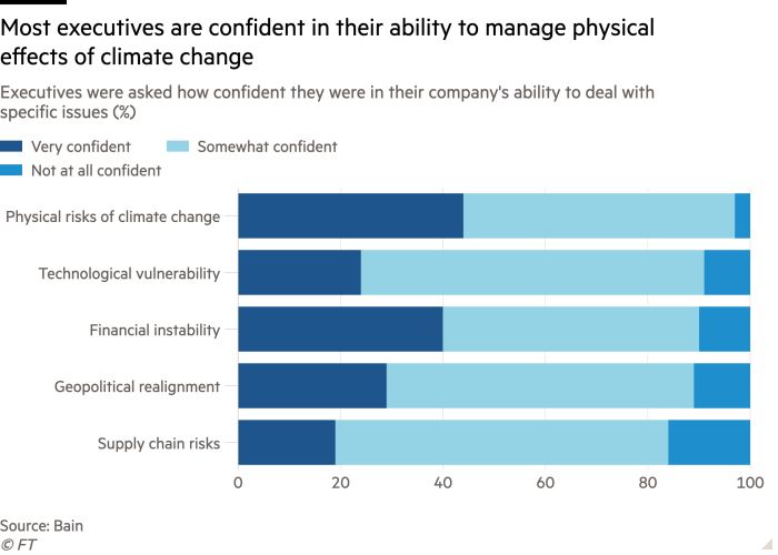 Bar chart of Executives were asked how confident they were in their company's ability to deal with specific issues (%) showing Most executives are confident in their ability to manage physical effects of climate change