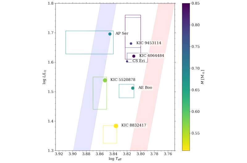 How do you weigh a star? Masses of RR Lyrae stars revealed through their pulsations