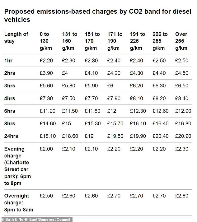 Drivers of diesel cars will be charged differently - and all will see the cost of parking at the eight locations rise as of Friday 8 September