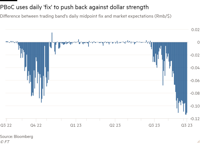 Column chart of Difference between trading band’s daily midpoint fix and market expectations (Rmb/$) showing PBoC uses daily ‘fix’ to push back against dollar strength