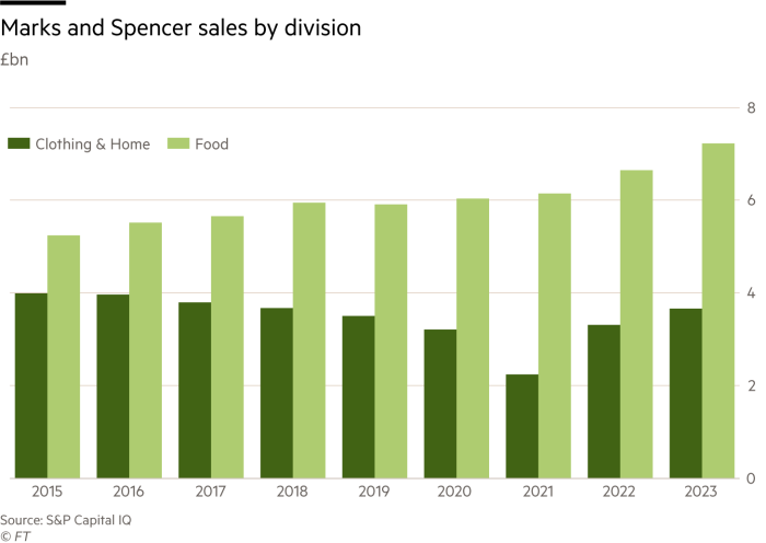 Lex populi charts showing high street sales of Marks and Spencers