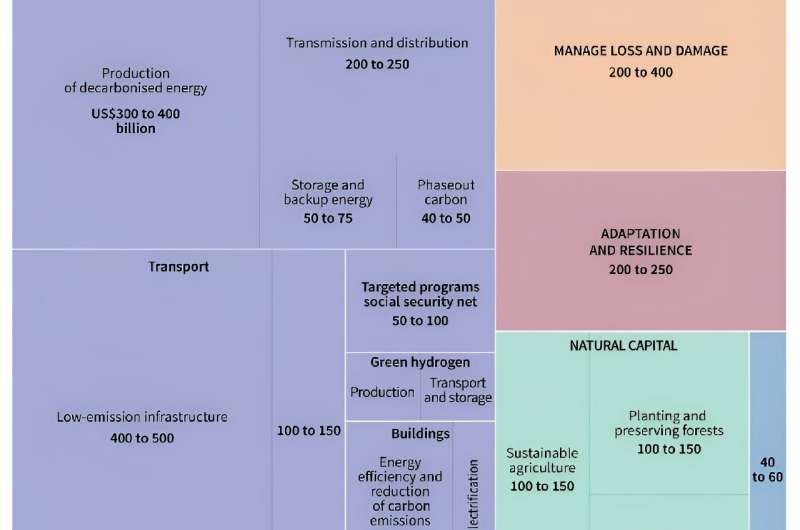 Investment required for developing countries to face climate change