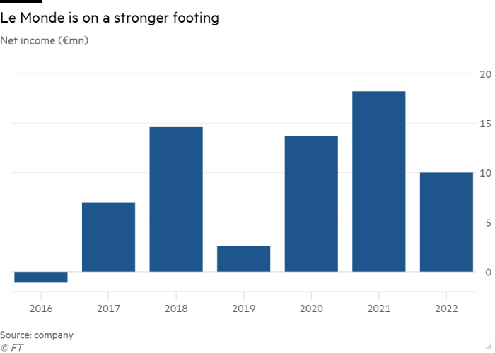 Column chart of Net income (€mn) showing Le Monde is on a stronger footing