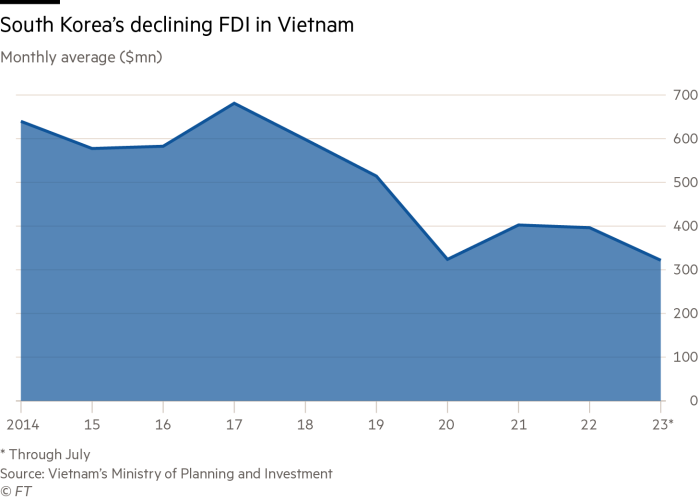 South Korea’s declining FDI in Vietnam