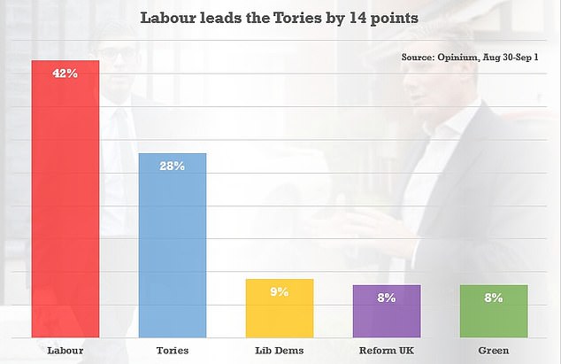 With Labour enjoying consistent double-digit poll leads, new chief of staff Sue Gray is being tasked with preparing to implement flagship policies in government