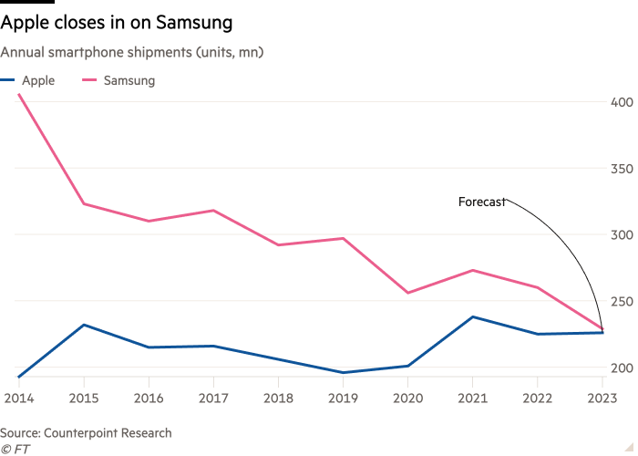 Line chart of annual smartphone shipments (units, mn) showing Apple closing in on Samsung