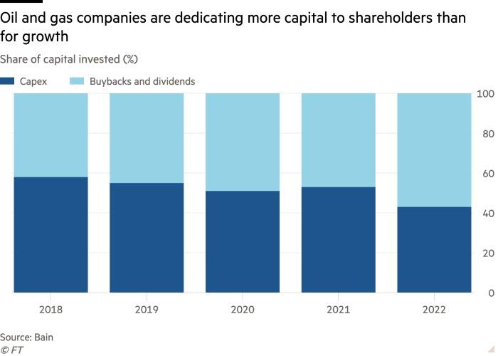 Column chart of Share of capital invested (%) showing Oil and gas companies are dedicating more capital to shareholders than for growth